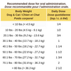 The dosing chart for Blends For Life Canadian Bee Pollen provides clear guidelines for safe and effective use based on your dog's weight. This supplement is designed for daily use, with recommended portion sizes to ensure optimal health benefits. It’s easy to adjust the dosage for small, medium, and large dogs, making it a customizable wellness solution for your pet’s needs.