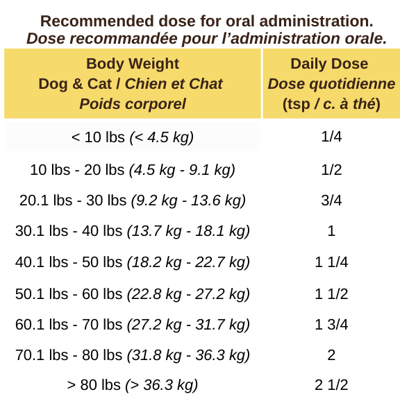 The dosing chart for Blends For Life Canadian Bee Pollen provides clear guidelines for safe and effective use based on your dog's weight. This supplement is designed for daily use, with recommended portion sizes to ensure optimal health benefits. It’s easy to adjust the dosage for small, medium, and large dogs, making it a customizable wellness solution for your pet’s needs.