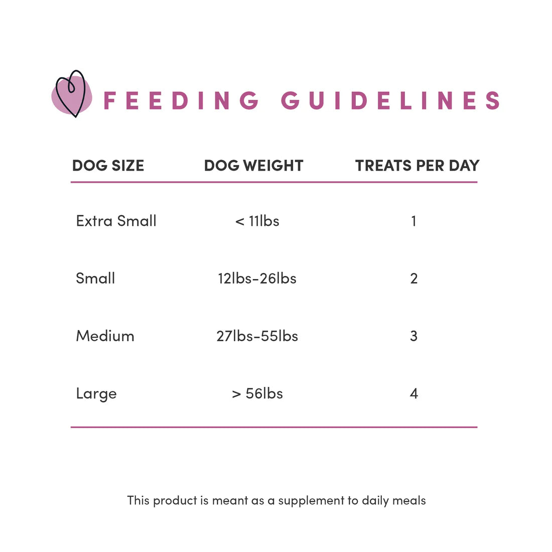A clear and informative image showing the recommended feeding guidelines to help pet parents give their dogs the perfect portion.