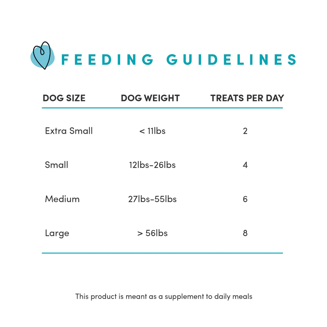 A clear and informative image displaying the recommended feeding guidelines to ensure a healthy, balanced diet for dogs of all sizes.