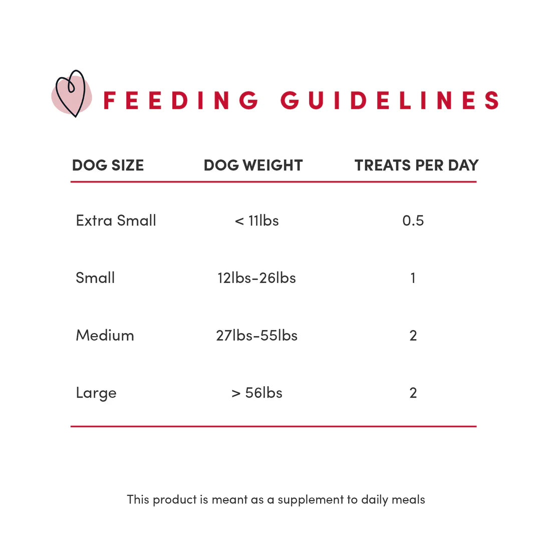 A clear and informative image showing the recommended feeding guidelines, ensuring responsible and healthy treat consumption for dogs of all sizes.