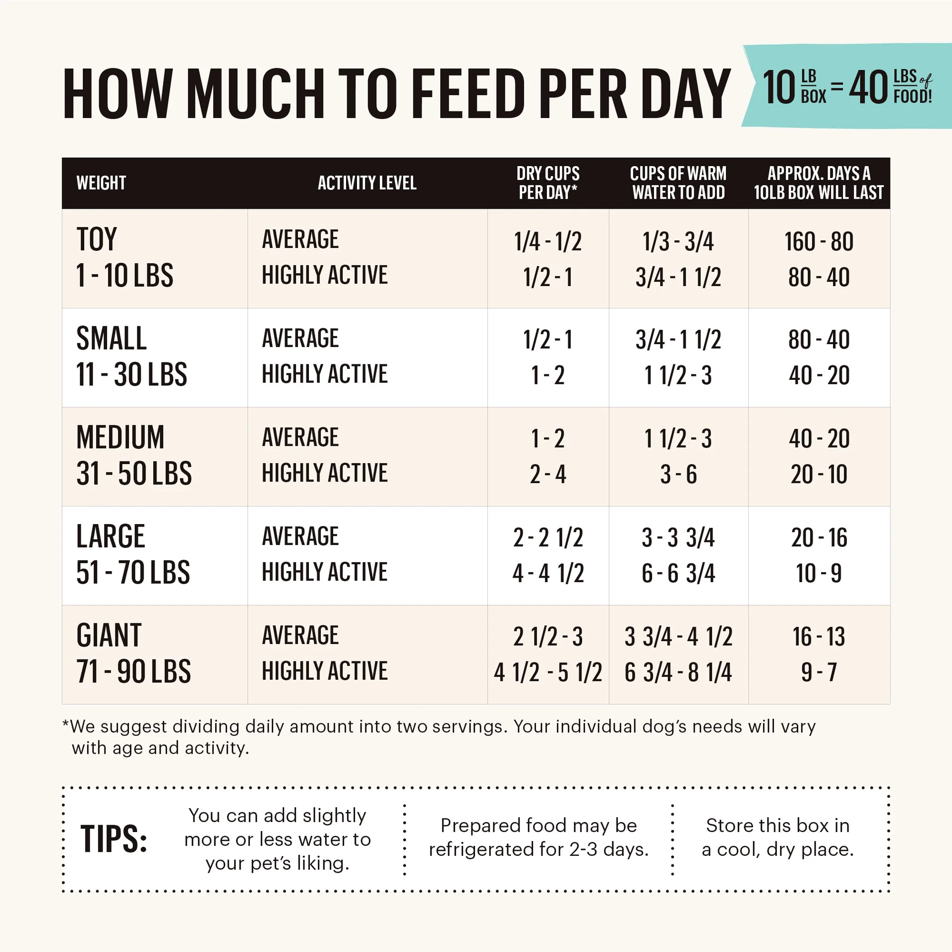 Comprehensive feeding guideline for The Honest Kitchen Dehydrated Dog Food - Limited Ingredient Beef, specifying how long the 10 lb box will last according to your dog's weight and recommended daily serving amount.