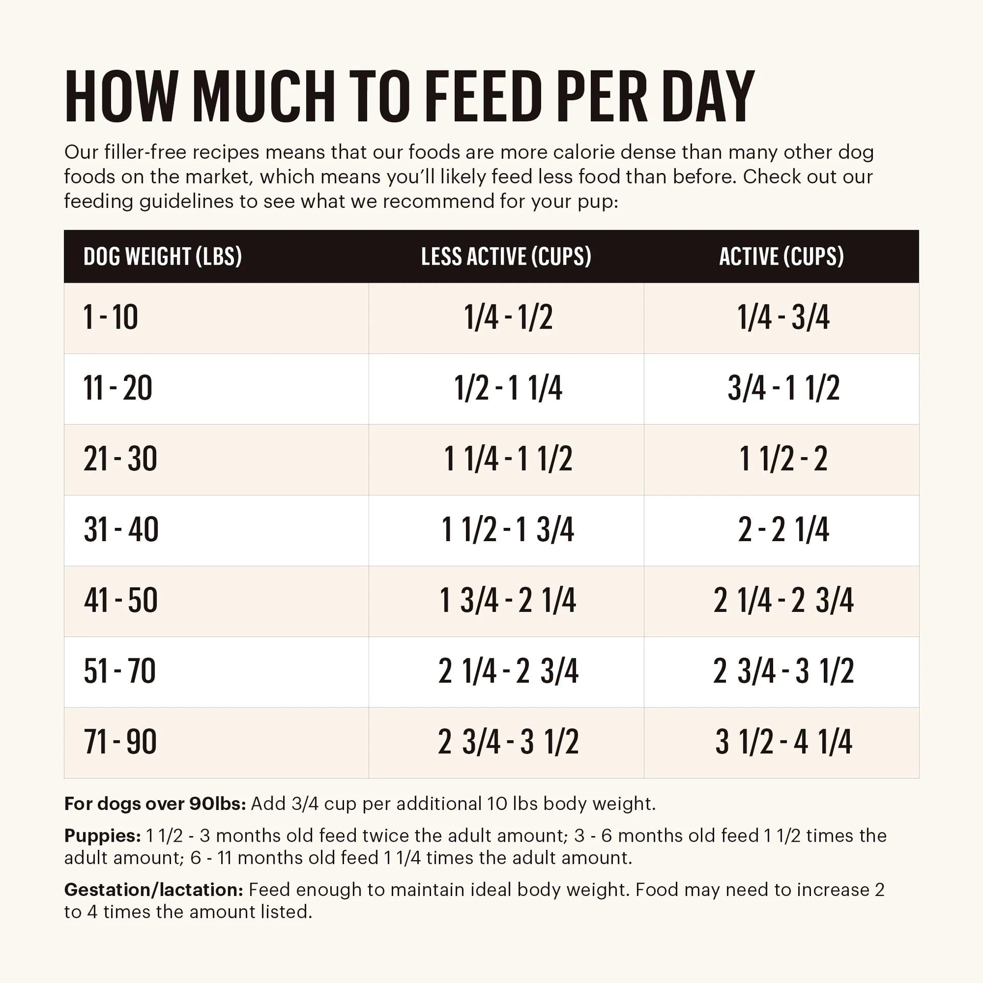 Feeding guide for The Honest Kitchen Whole Food Clusters - portion sizes for all dog breeds