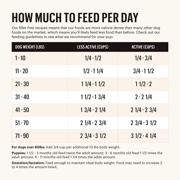 Feeding guide for The Honest Kitchen Whole Food Clusters - portion sizes for all dog breeds