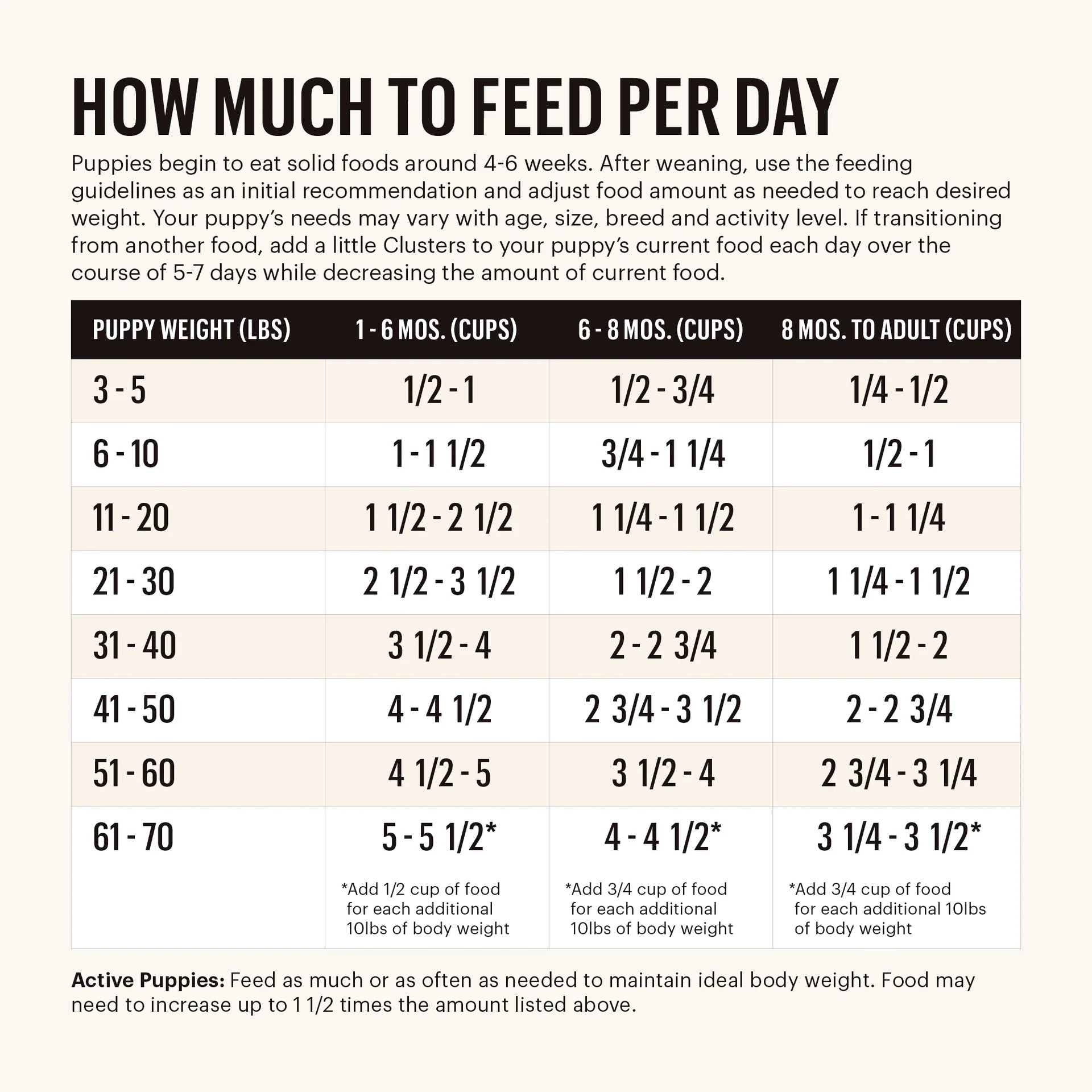 Feeding instructions for The Honest Kitchen Grain Free Chicken Clusters for Puppies, detailing portion sizes for puppies.