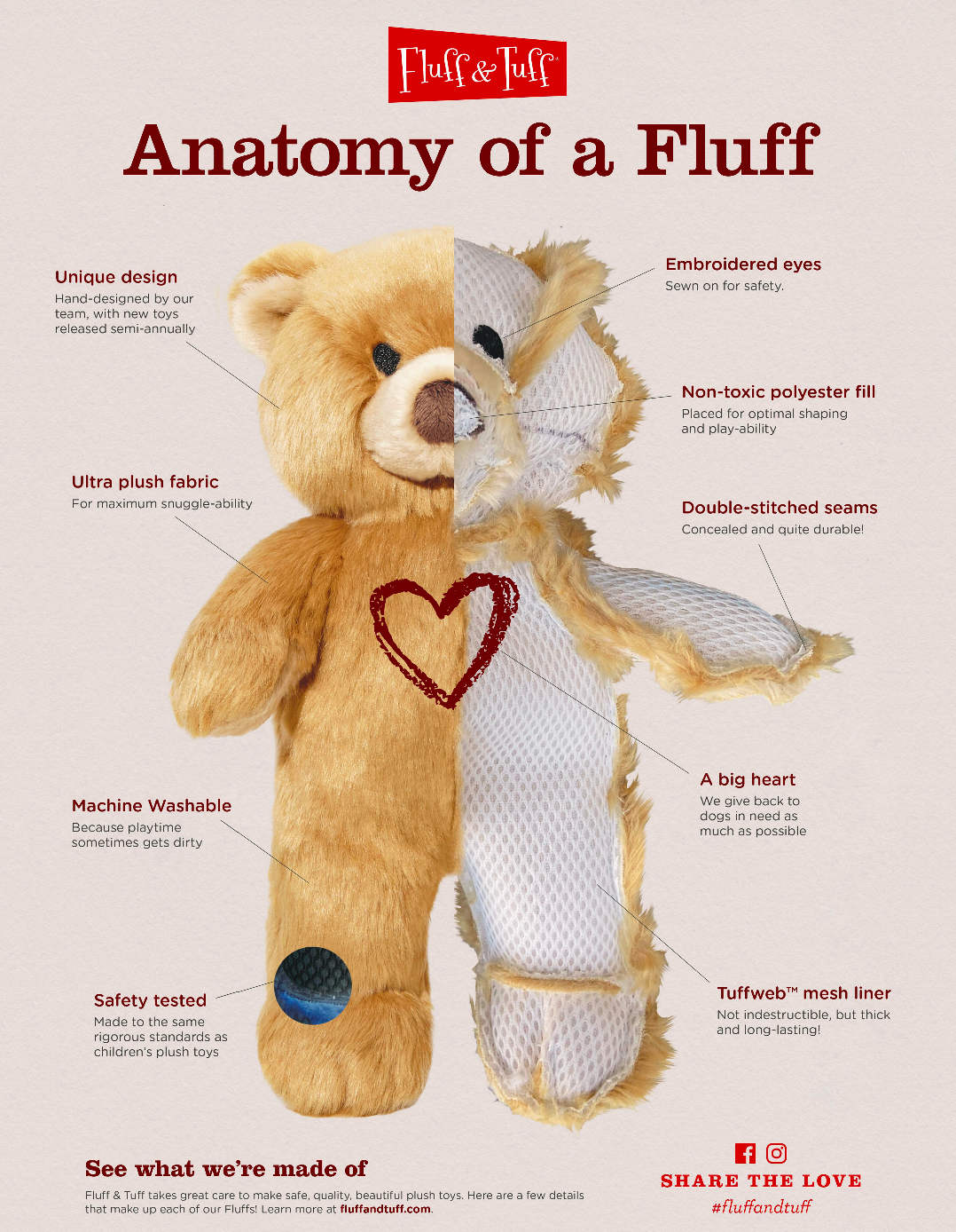 Anatomy illustration of a Fluff & Tuff dog toy highlighting embroidered eyes, ultra-plush exterior fabric, non-toxic polyester fill, concealed double-stitched seams, machine-washable design, safety-tested construction, durable Tuffweb™ mesh liner, and signature heart detail for safe and engaging play.
