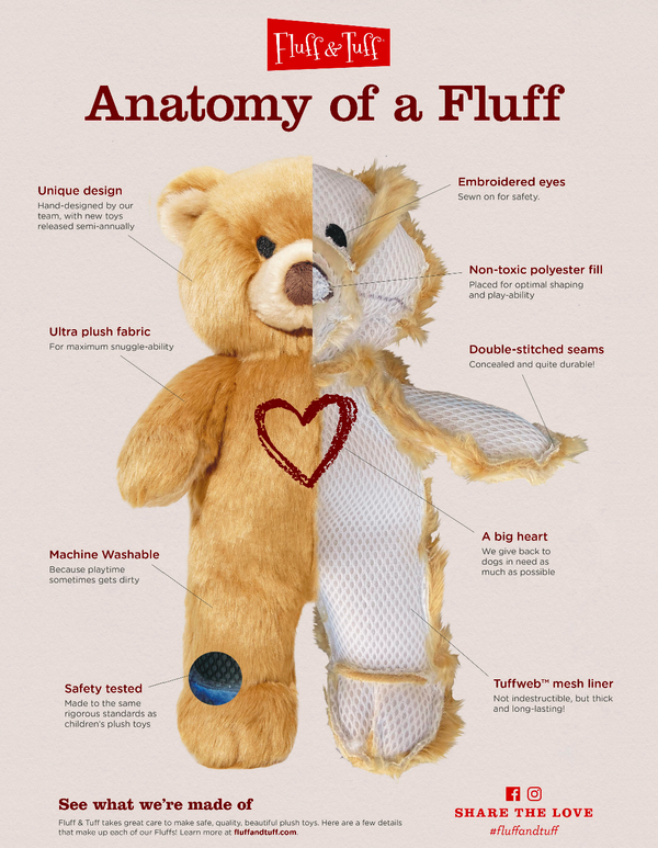 Anatomy illustration of a Fluff & Tuff dog toy highlighting embroidered eyes, ultra-plush exterior fabric, non-toxic polyester fill, concealed double-stitched seams, machine-washable design, safety-tested construction, durable Tuffweb™ mesh liner, and signature heart detail for safe and engaging play.