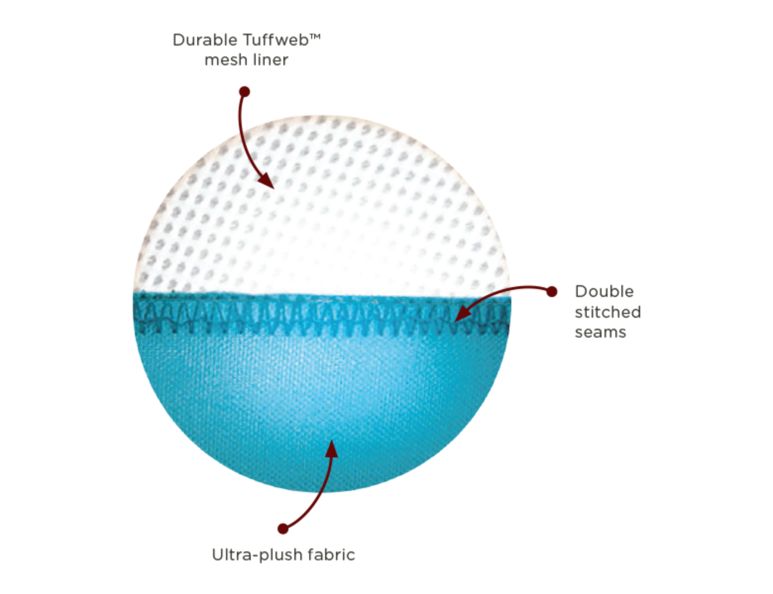 Close-up view of the interior construction of a Fluff & Tuff dog toy showing superior ultra-plush outer fabric, thick Tuffweb™ mesh liner, concealed seams, and double-stitched reinforcement designed for longer-lasting play.