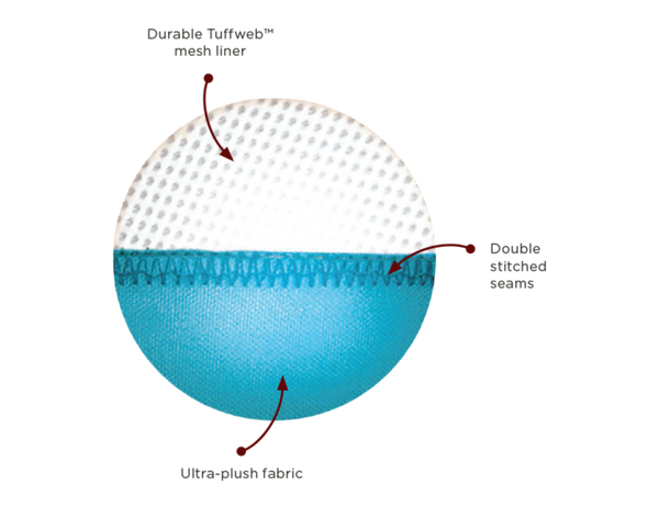 Close-up view of the interior construction of a Fluff & Tuff dog toy showing superior ultra-plush outer fabric, thick Tuffweb™ mesh liner, concealed seams, and double-stitched reinforcement designed for longer-lasting play.