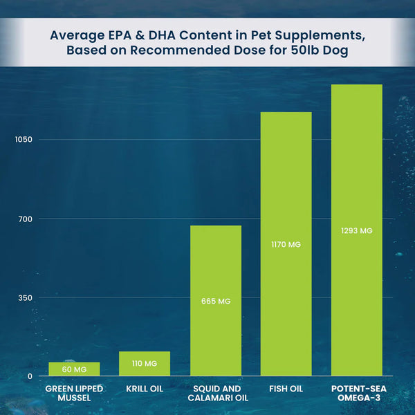Adored Beast Potent Sea Omega 3: Comparison chart showing elevated levels of EPA and DHA in micro-algae-derived omega-3 oils, highlighting their potency and effectiveness