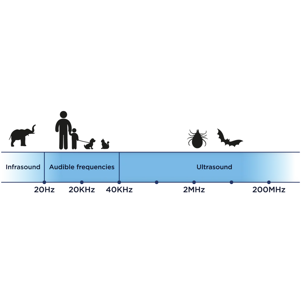 An image explaining how the Tickless Mini Dog repellent works, featuring diagrams of ultrasonic waves repelling ticks and fleas.